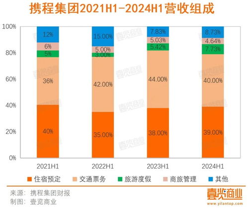 疫情带来的业绩暴增结束,携程怎么样了