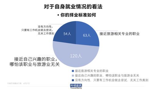 我们调查了237名旅游专业毕业生,仅1 4在旅游业找到工作