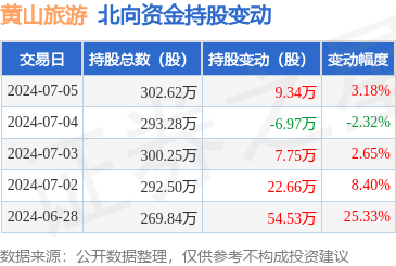 黄山旅游(600054):7月5日北向资金增持9.34万股